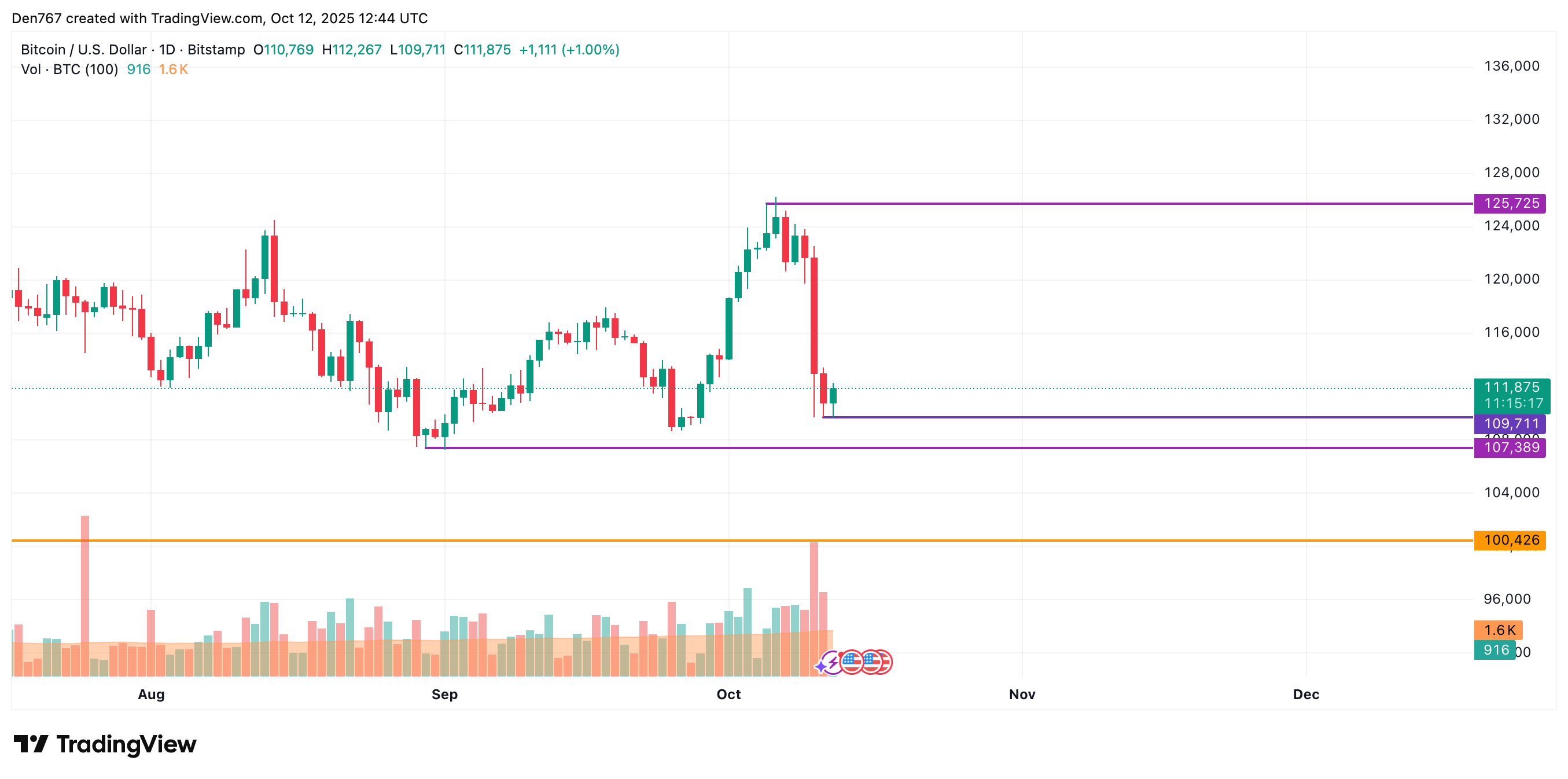 Bitcoin (BTC) Price Analysis for October 12 image 2