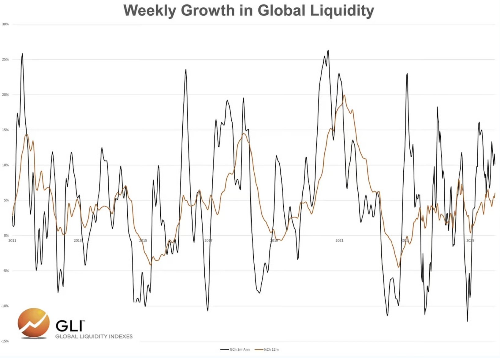 Bitcoin e la liquidità globale: segue o guida davvero? image 1