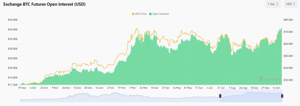 Bitcoin Mencapai Rekor Open Interest US$40 Miliar image 0