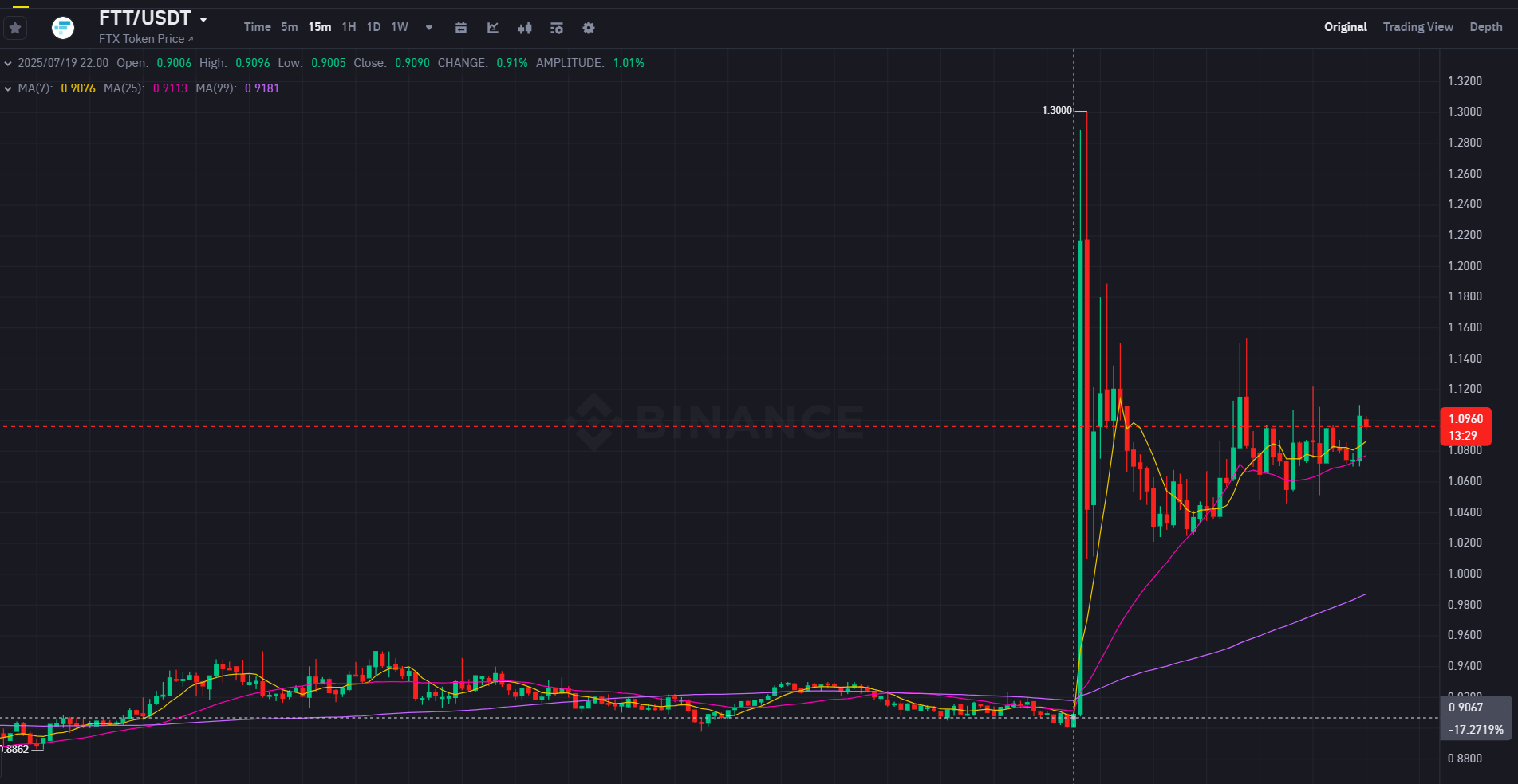 FTT rockets 43% on false report that Trump has pardoned Sam Bankman-Fried image 1