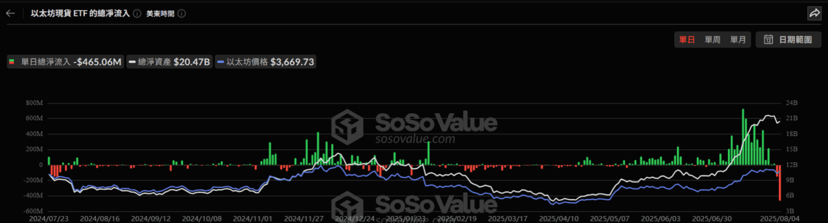 美以太幣現貨 ETF 昨資金流出 4.65 億美元，創單日淨流出額新高