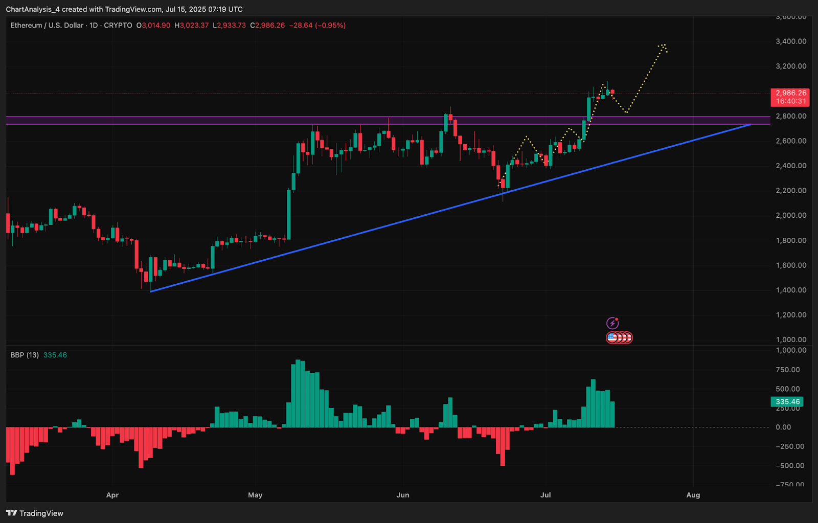 Прогноз цены Ethereum (ETH) на 16 июля image 0