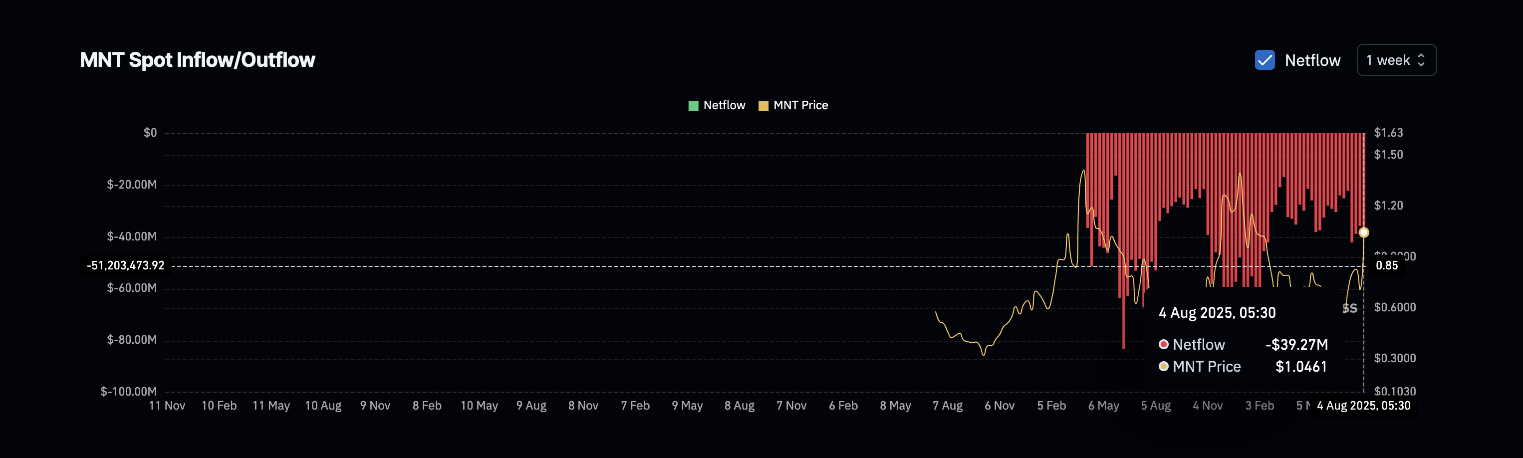Mantle (MNT) Price Rally Hits a Wall Despite Buyers In Control: Here’s What Happens Next image 0