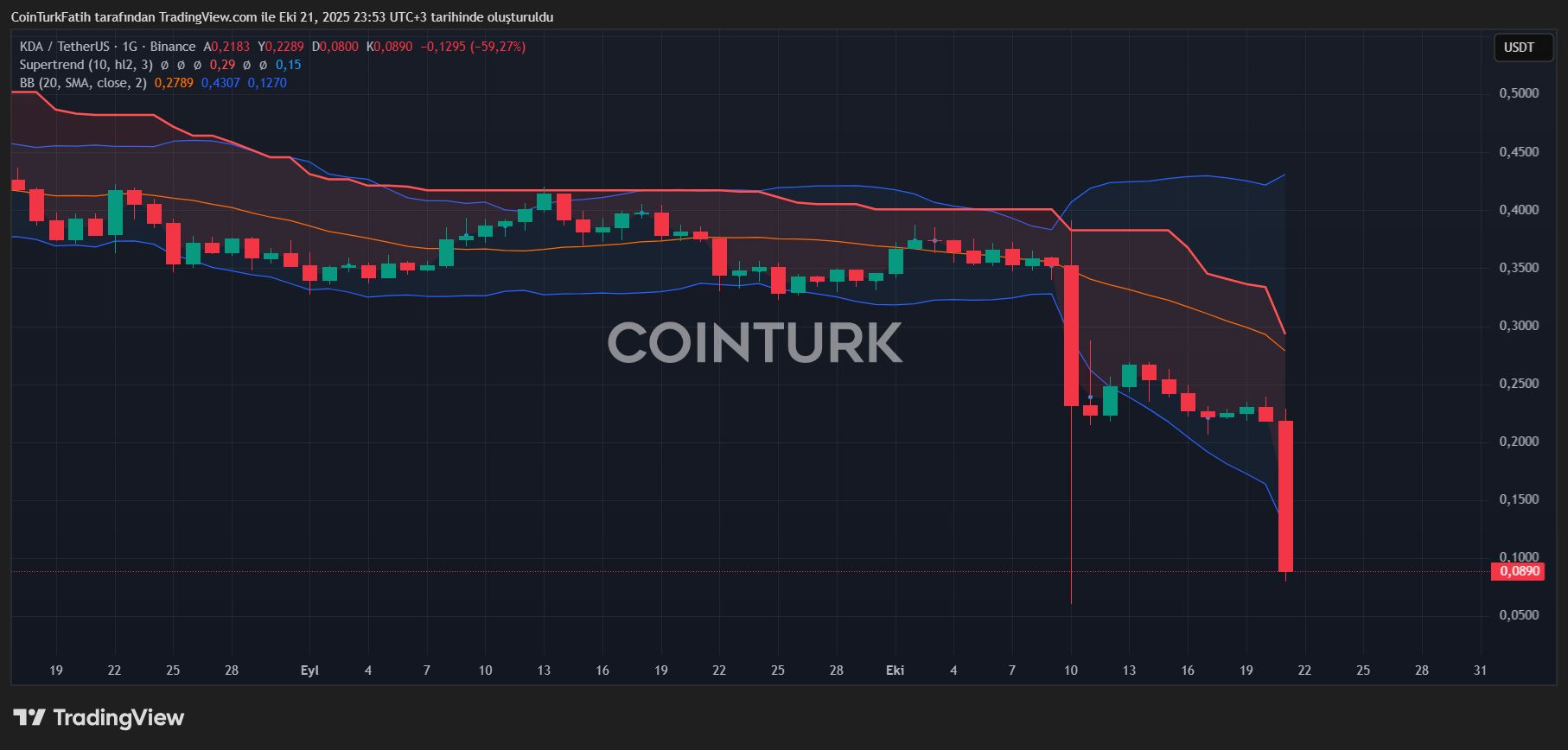 Kadena Detiene Operaciones y KDA Coin Pierde 50% image 0