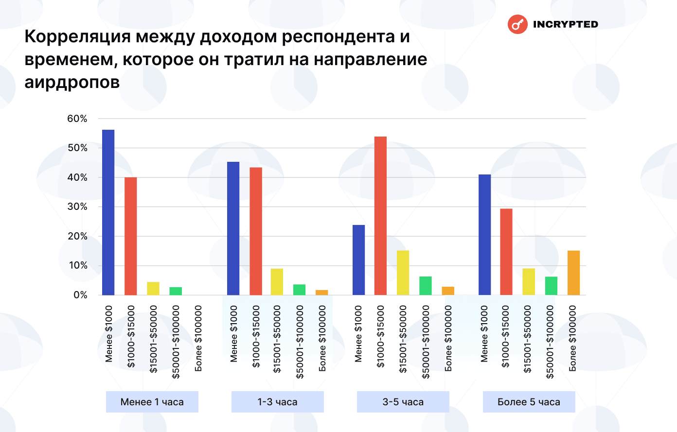 Сколько читатели Incrypted заработали на аирдропах — результаты опроса image 24