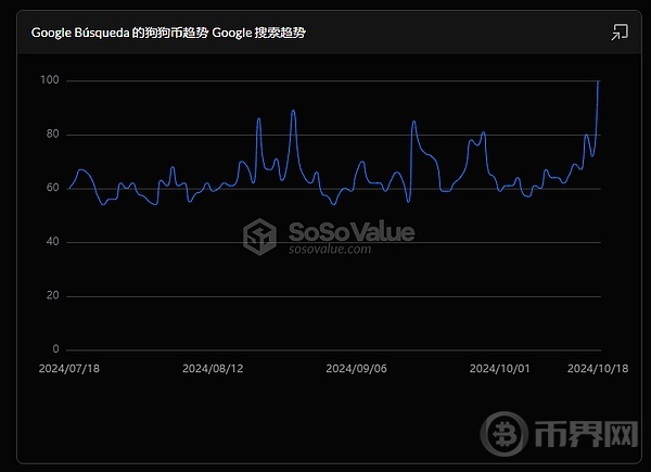 狗狗币一周上涨5/1  11月5号能否跻身5大币吗 image 5