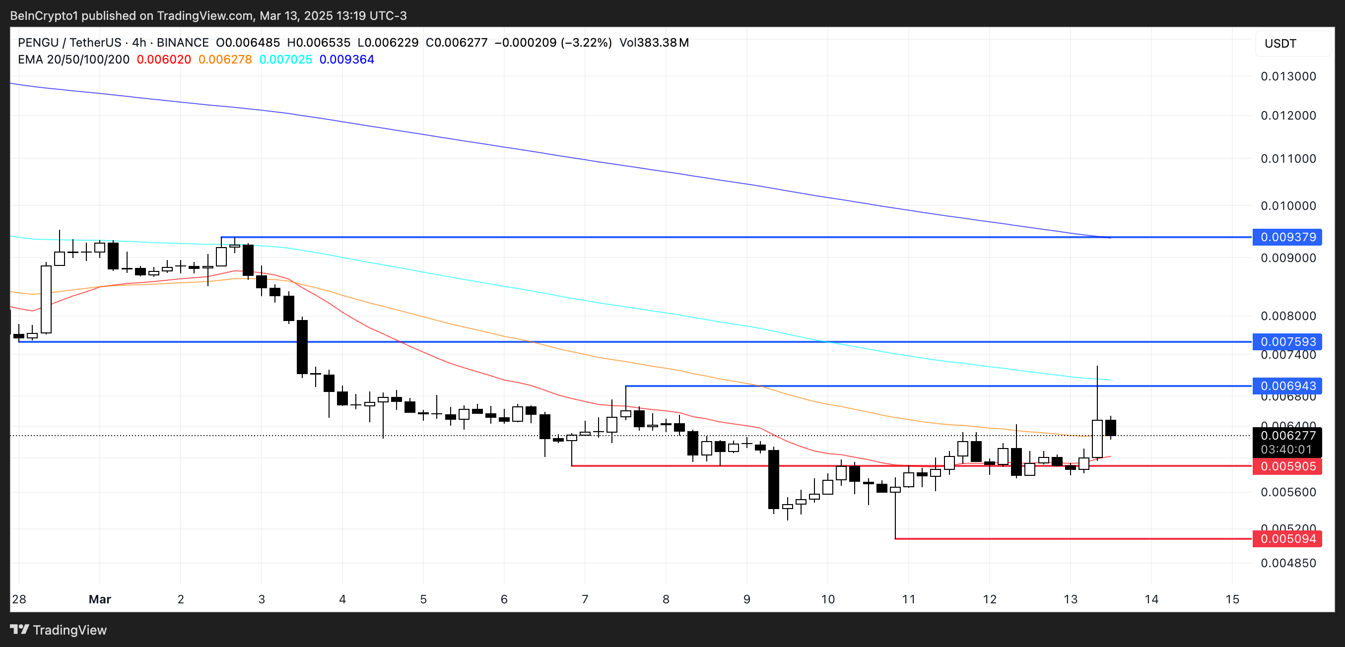 PENGU and PNUT Remain Bearish Despite Robinhood Listing image 1