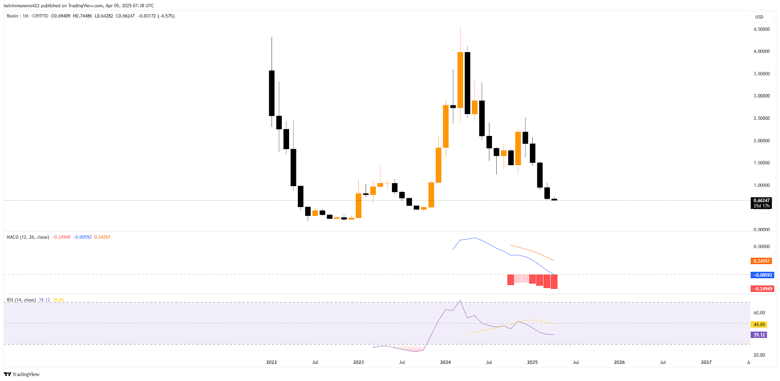 Ronin Price Prediction 2025-35: Will It Hit $50 by 2035? image 3