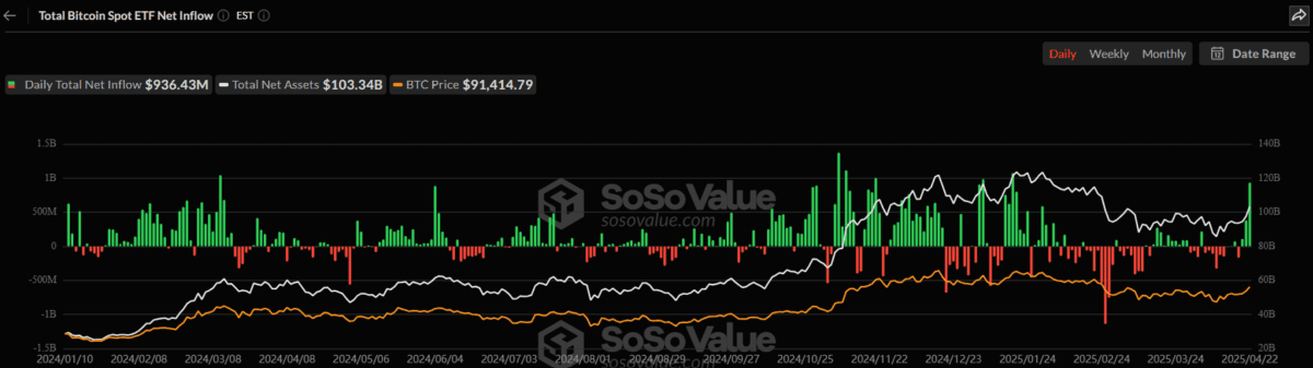 美比特幣現貨 ETF 昨淨流入 9.36 億美元，為川普就任以來新高