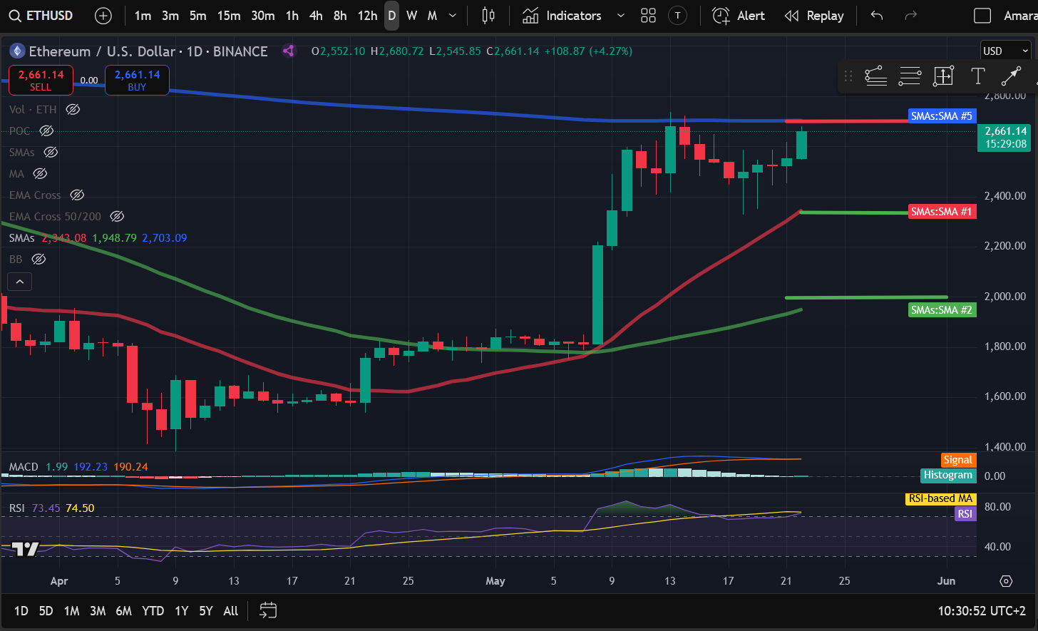Crypto Price Analysis 5-22: BITCOIN: BTC, ETHEREUM: ETH, SOLANA: SOL, POLKADOT: DOT, ARBITRUM: ARB, UNISWAP: UNI image 1