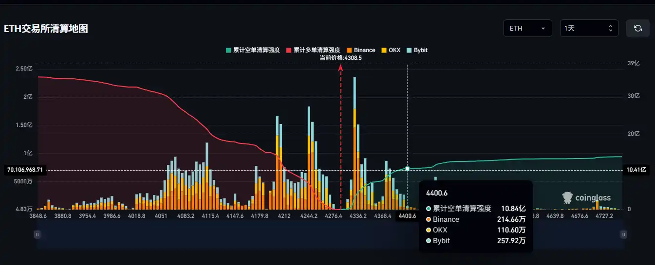 Agar Ethereum 4400 dollardan oshsa, asosiy CEX-larda jami short pozitsiyalar likvidatsiyasi kuchi 1.084 milliardga yetadi.