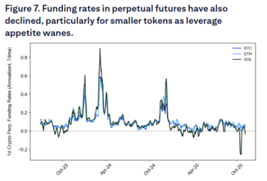 Obecna korekta bitcoina: na końcu „czteroletniego dużego cyklu” zamknięcie rządu pogłębiło szok płynnościowy image 3