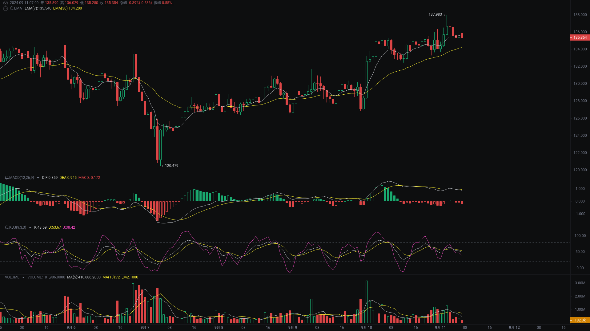 小A晨间分析：BTC、ETH、SOL行情分析来袭 image 2