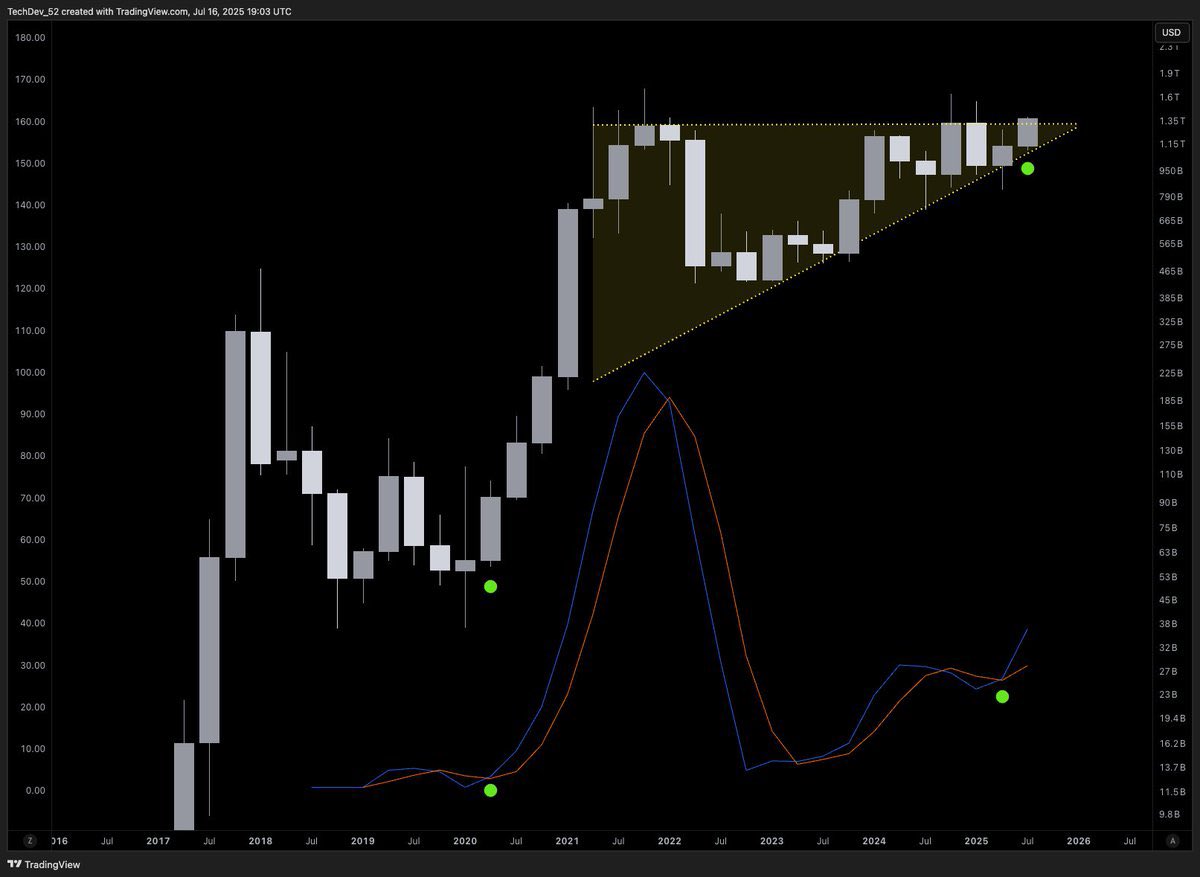 Rare Altcoin Signal Brewing Since 2020 Foreshadowing Parabolic Expansion, According to Crypto Analyst image 0