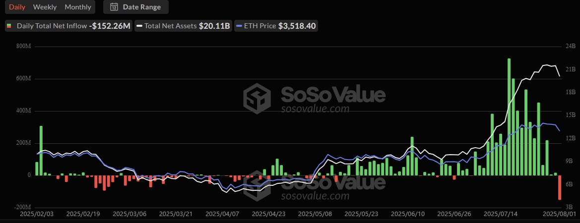 ETF на Ethereum начинают август с первого оттока, завершая 20-дневную серию image 1