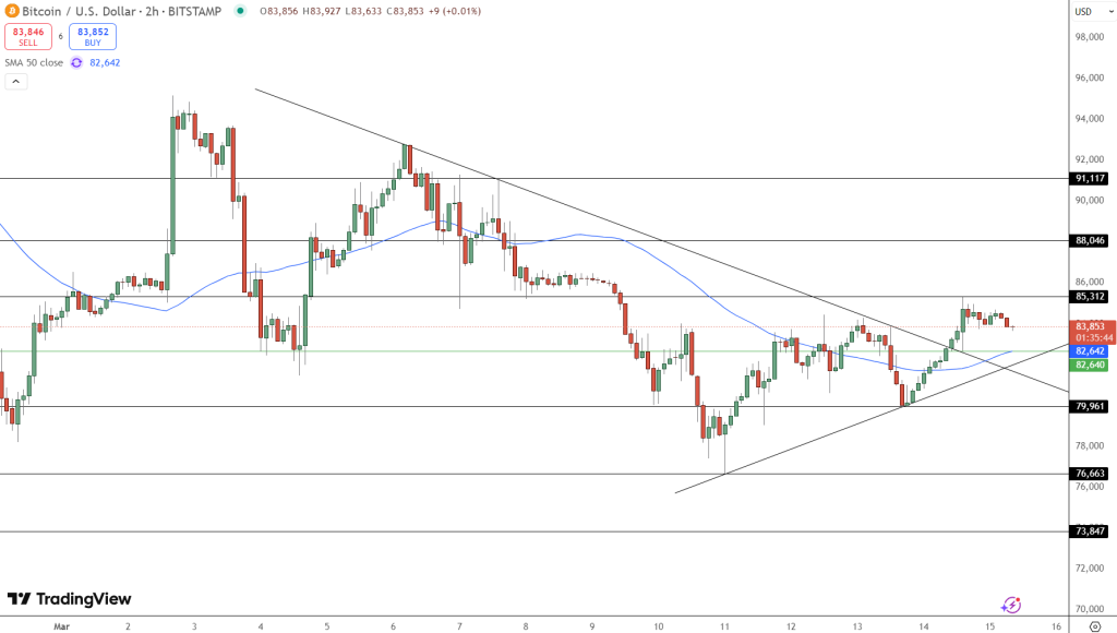 BlackRock’s Bitcoin Holdings Hit $47B as BTC Tests $85K – Institutional Demand Surges image 1