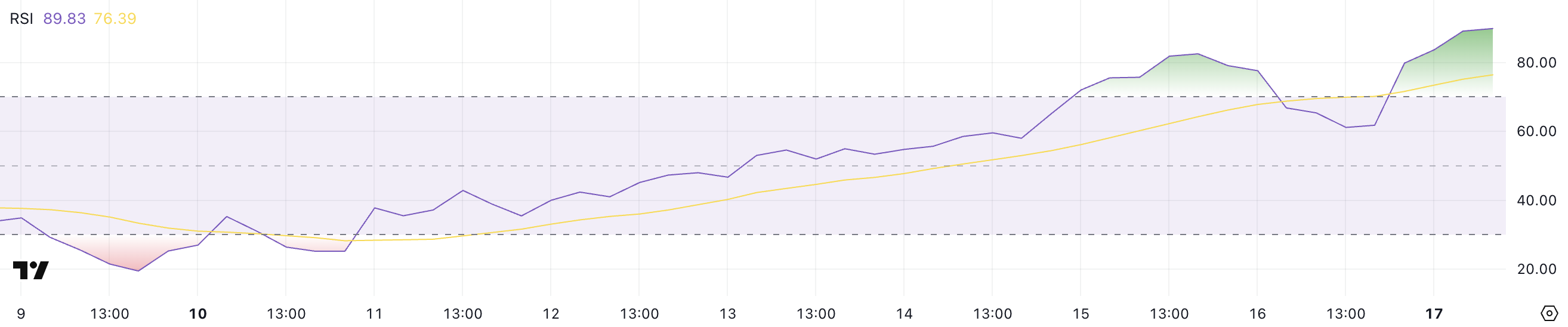 PancakeSwap Surges 40% as Weekly Revenue Hits $19 Million image 0