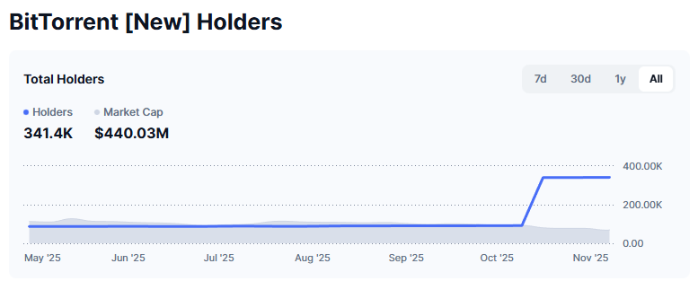 3 Storage Coins Showing Strong Accumulation — Kicking Off a New Capital Rotation Trend image 2