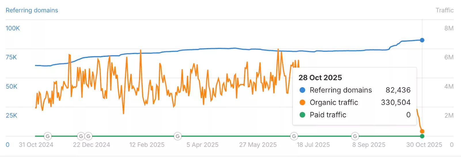 Zusammenbruch des Cointelegraph-Traffics löst Branchendebatte aus: Steht Krypto-Medien vor einer strukturellen Krise?