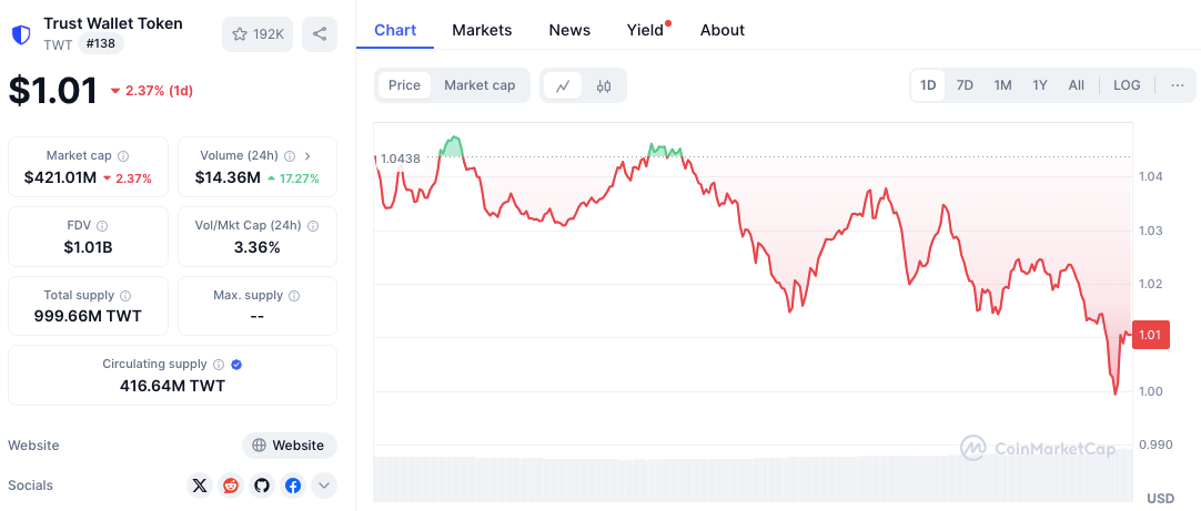 CZ’s BNB-Heavy Portfolio Looks Rough as Ecosystem Tokens Slide: BNB, TWT, CAKE, TST Price Analysis image 5