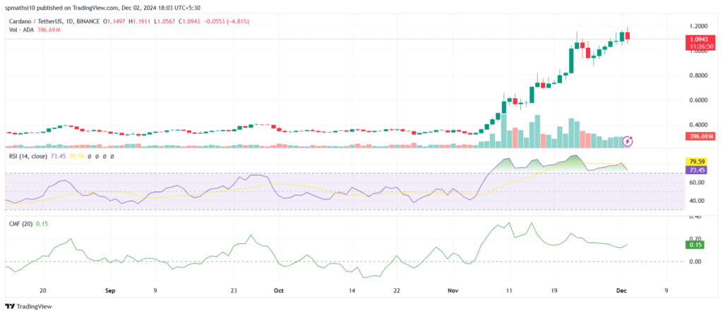 Are Bearish Signals Warning of a Reversal for Cardano ($ADA)?