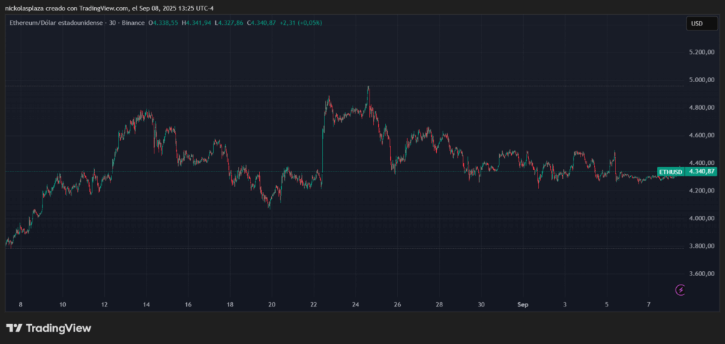 La inversión en Ethereum se desinfla image 1