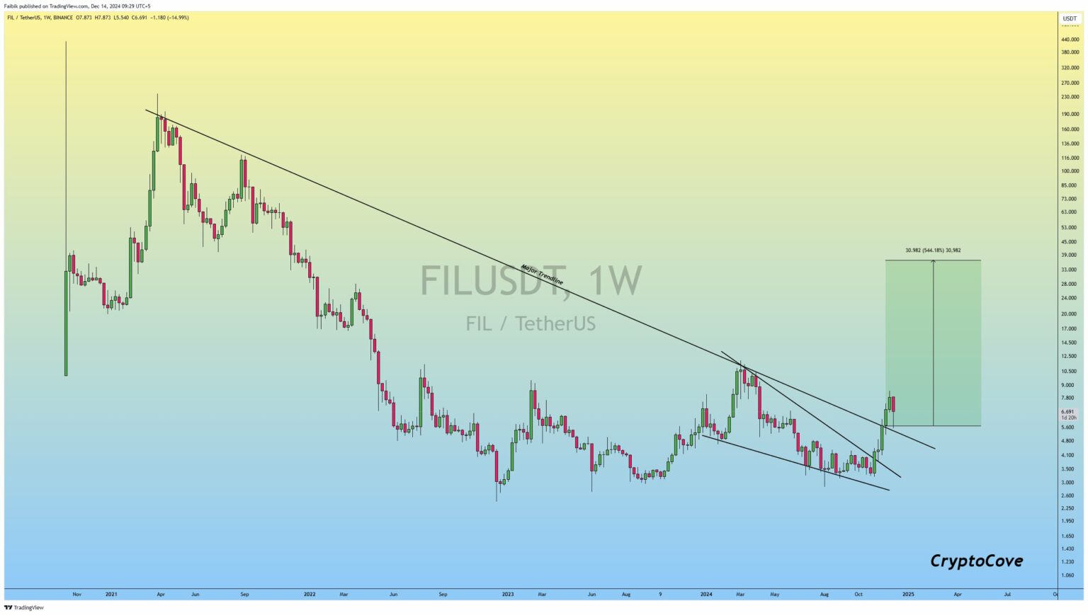 Tin vắn Crypto 15/12: Bitcoin đang nhắm mục tiêu $113.000 cùng tin tức ETH, FLOKI, FIL, APE image 4