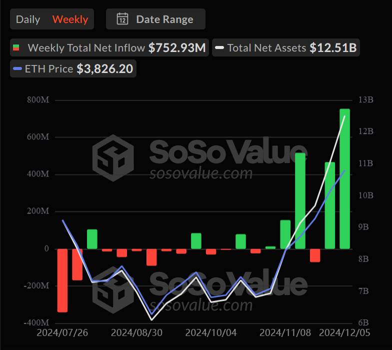 Ethereum Hits 3-Year High as ETFs See Record $752 Million Weekly Inflows image 1