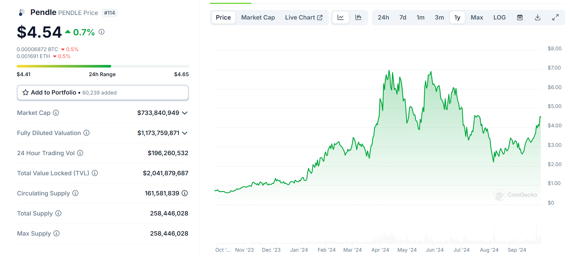 Is Pendle Crypto Still a Good HODL? After Arthur Hayes Sells PENDLE Position image 1