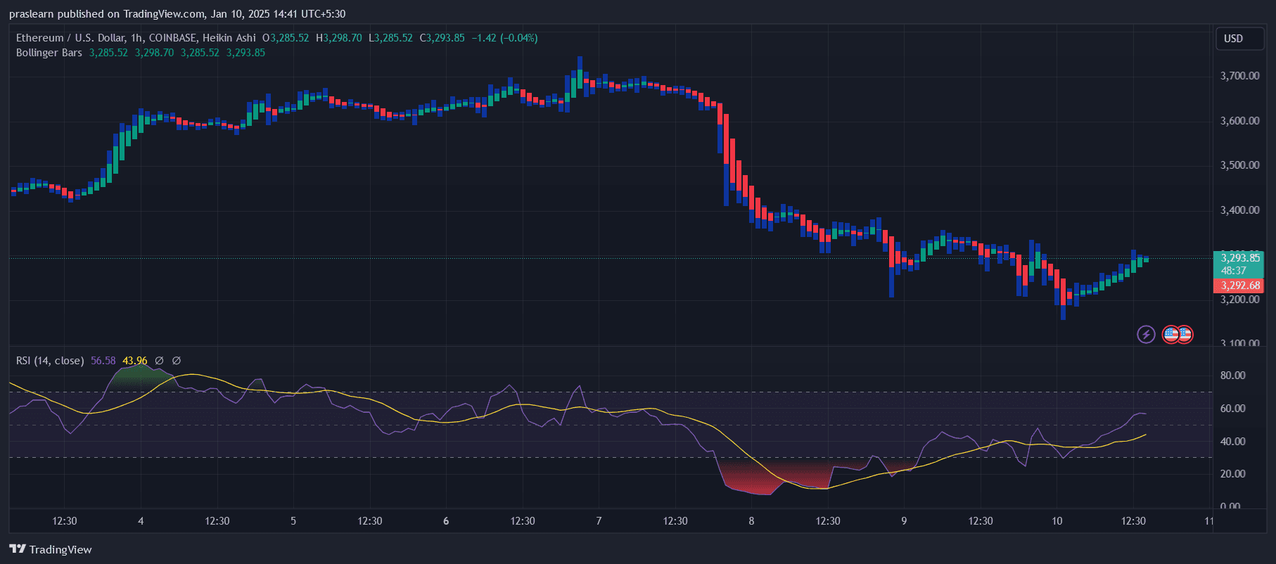 Cours ETH : Une BAISSE ou une HAUSSE à venir ? image 1