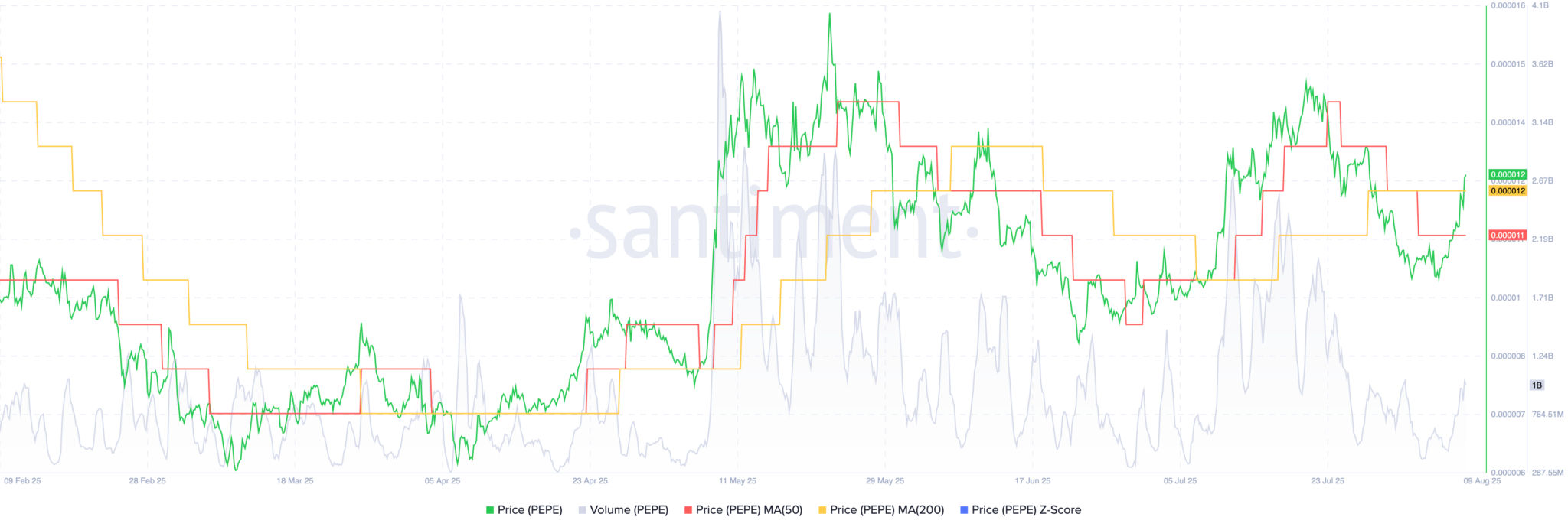 PEPE Coin bricht aus, während sich der Ethereum-Kurs dem ATH nähert image 1