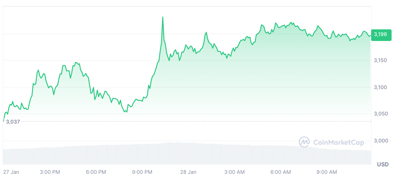 Krypto News: +545,16%! „Ethereum kommt mit voller Wucht zurück“ – Prognose: 20.000 Dollar pro ETH! Jetzt kaufen? image 3