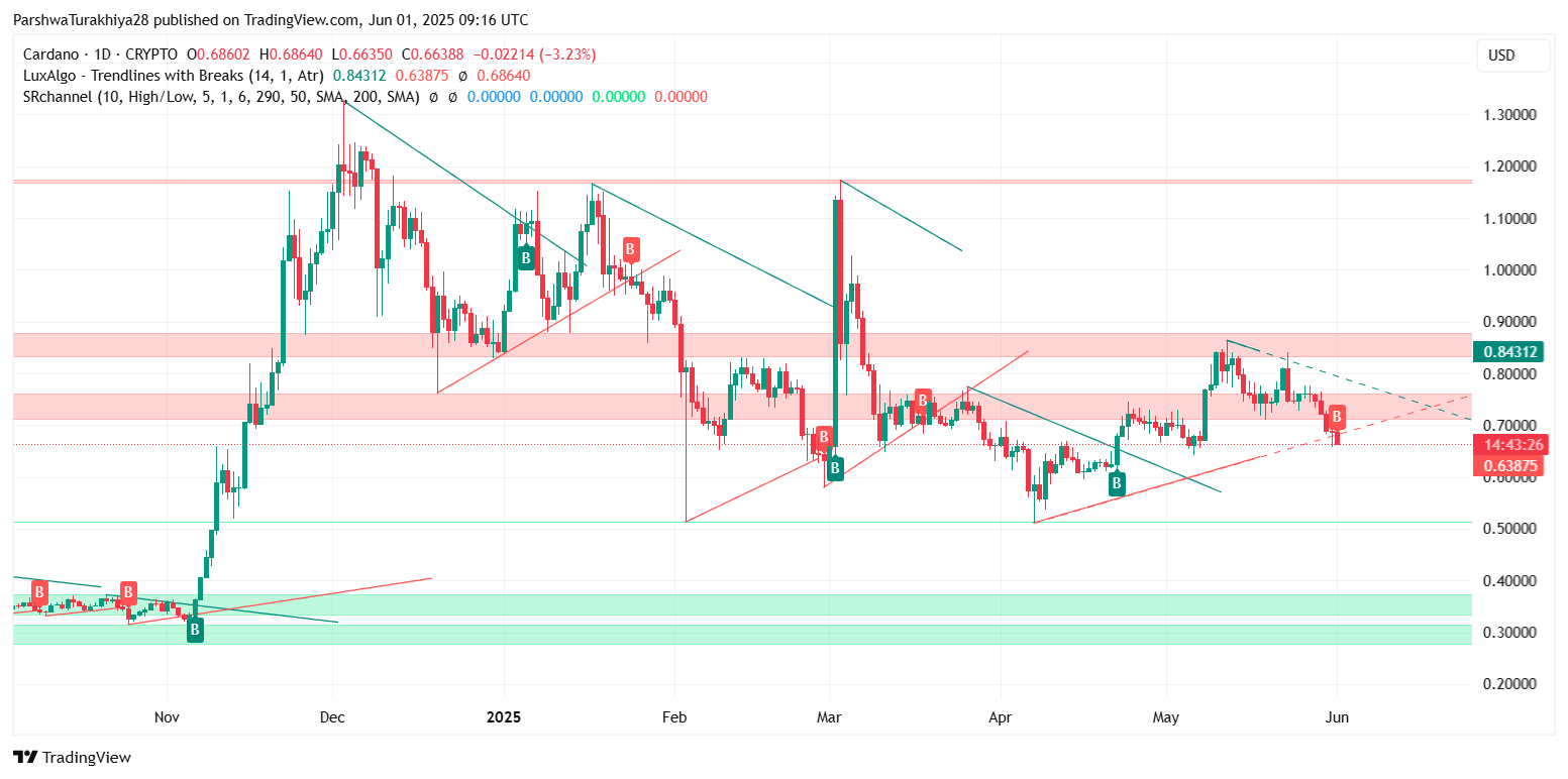 Cardano (ADA) Price Prediction for 2nd June: Bearish Breakdown Deepens as ADA Slips Below Key Fib Support image 11
