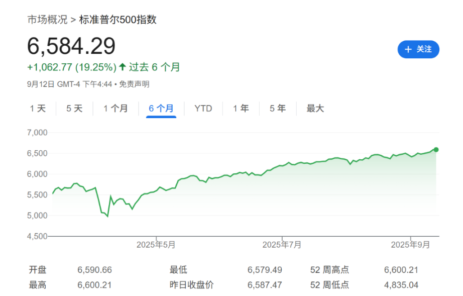 「5ヶ月で32%上昇した米国株式市場」と「利下げを再開した連邦準備制度理事会」が出会う来週、何が起こるのでしょうか? image 0