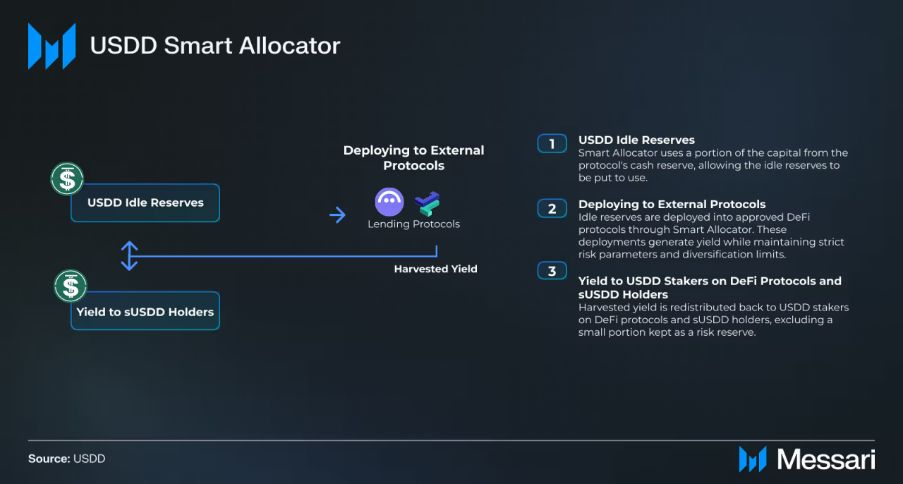 Rapporto Messari: USDD 2.0 mantiene una solida posizione di sovracollateralizzazione, con riserve che hanno raggiunto un picco di oltre 620 milioni di dollari image 3