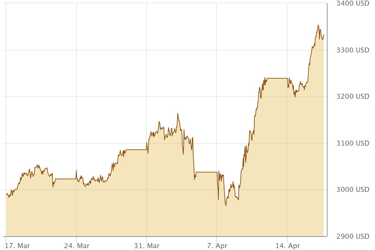Folgt Bitcoin der Gold-Rallye und erreicht im Mai ein neues Allzeithoch?