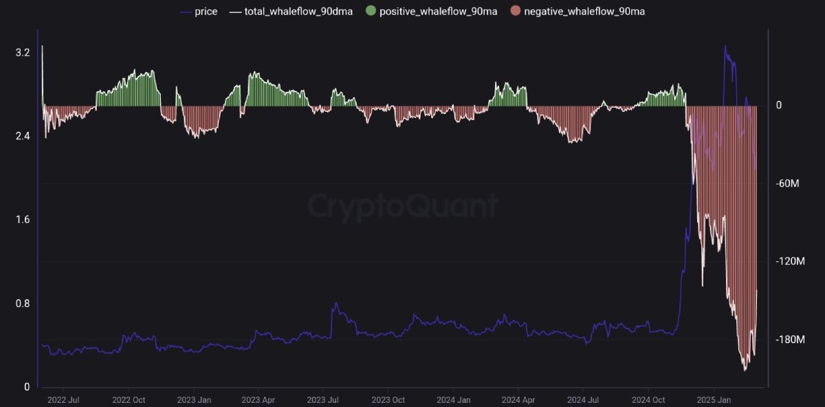 Krypto-Wale werfen XRP in Rekordgeschwindigkeit ab image 0