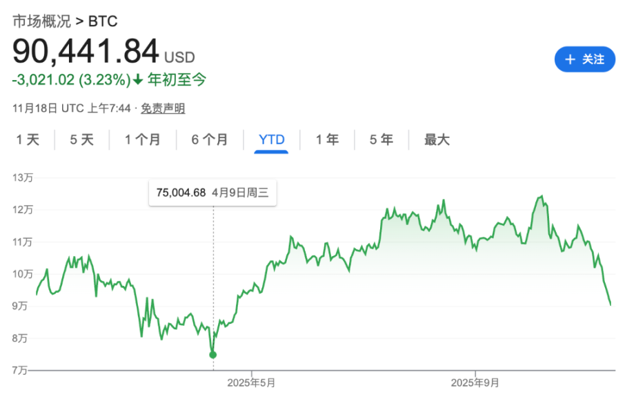 比特币抛售潮引爆市场恐慌，市场陷入「自我强化」的下跌螺旋？ image 0