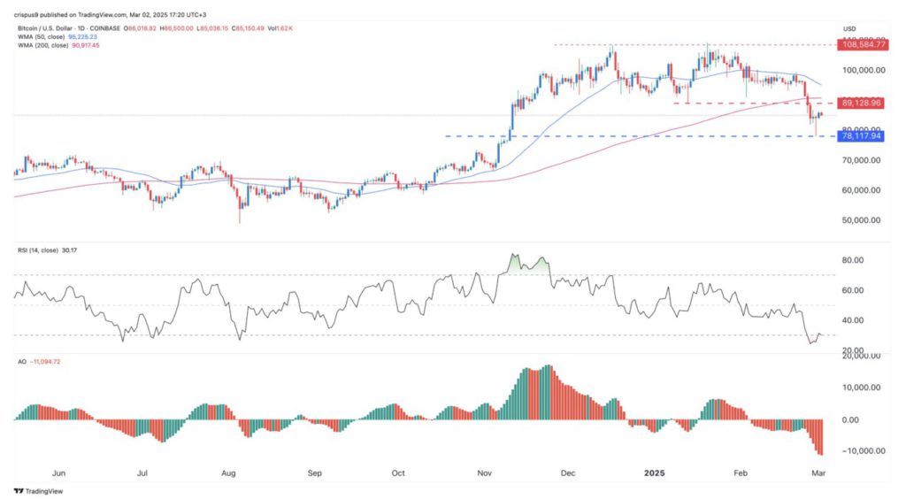 Bitcoin, Pi Network, dan Hedera Jadi Crypto yang Menarik Perhatian di Minggu Pertama Maret 2025! image 0