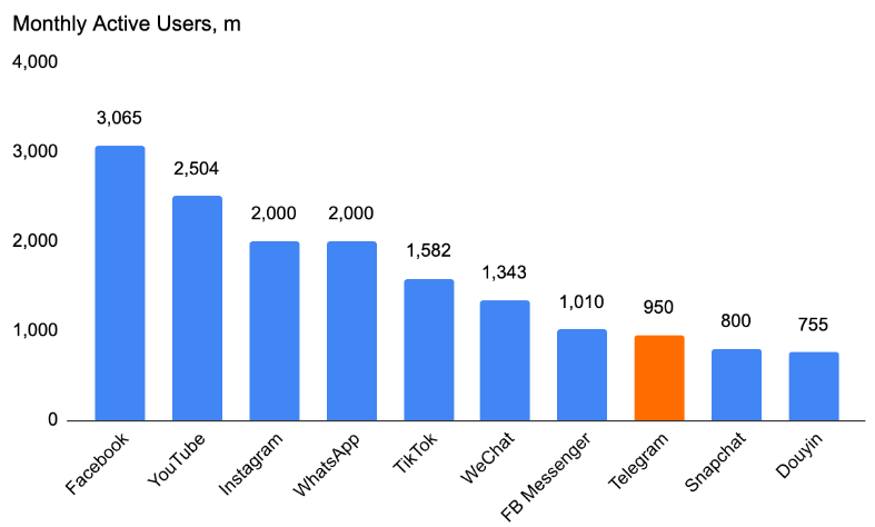 DeFi蓄势待发！TON区块链的崛起会是DeFi进入主流的契机吗？ image 3