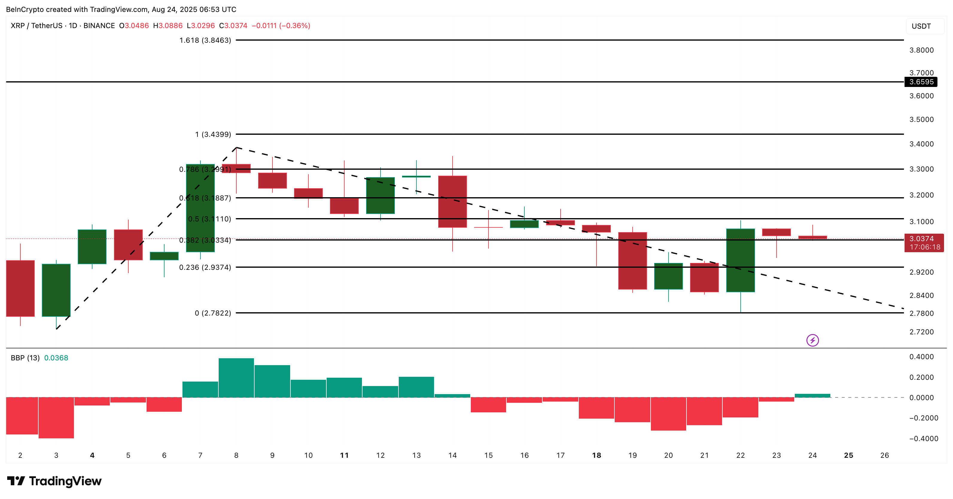 XRP Price Rally Hinges on Breaking This Key Resistance Zone image 2