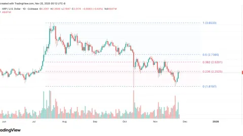 Cena XRP utrzymuje się powyżej kluczowego wsparcia, podczas gdy uruchomienie ETF generuje wolumen 85,7 milionów dolarów w pierwszym dniu — co dalej?