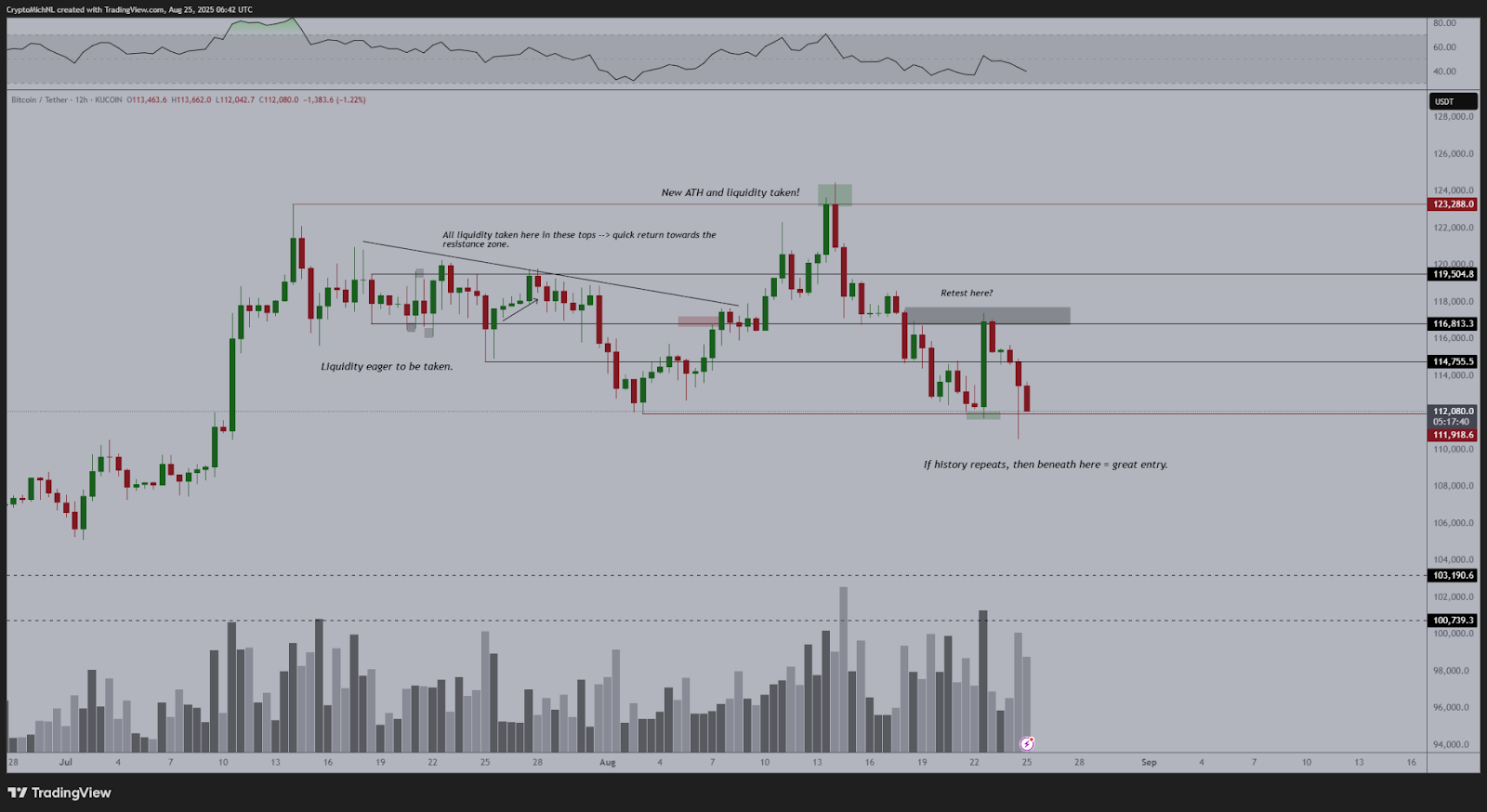 « Grande zone pour accumuler » : un analyste dit d’acheter Le crash du Bitcoin (BTC) image 1