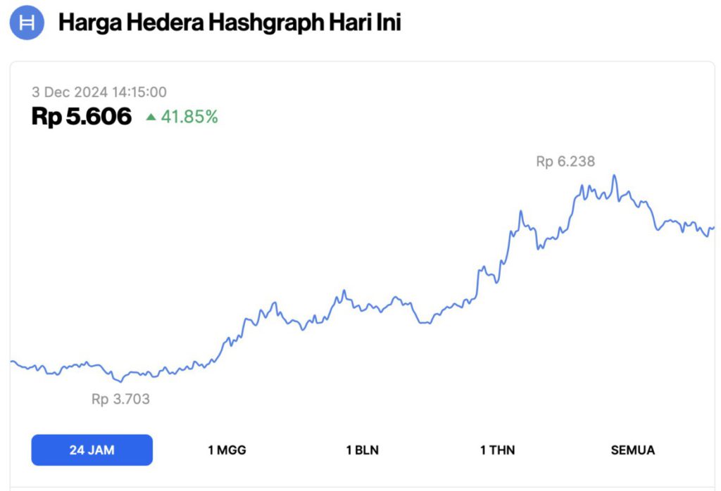 Hedera Crypto Meroket 41%, Mengapa HBAR Naik Hari Ini (3/12/24)? image 0