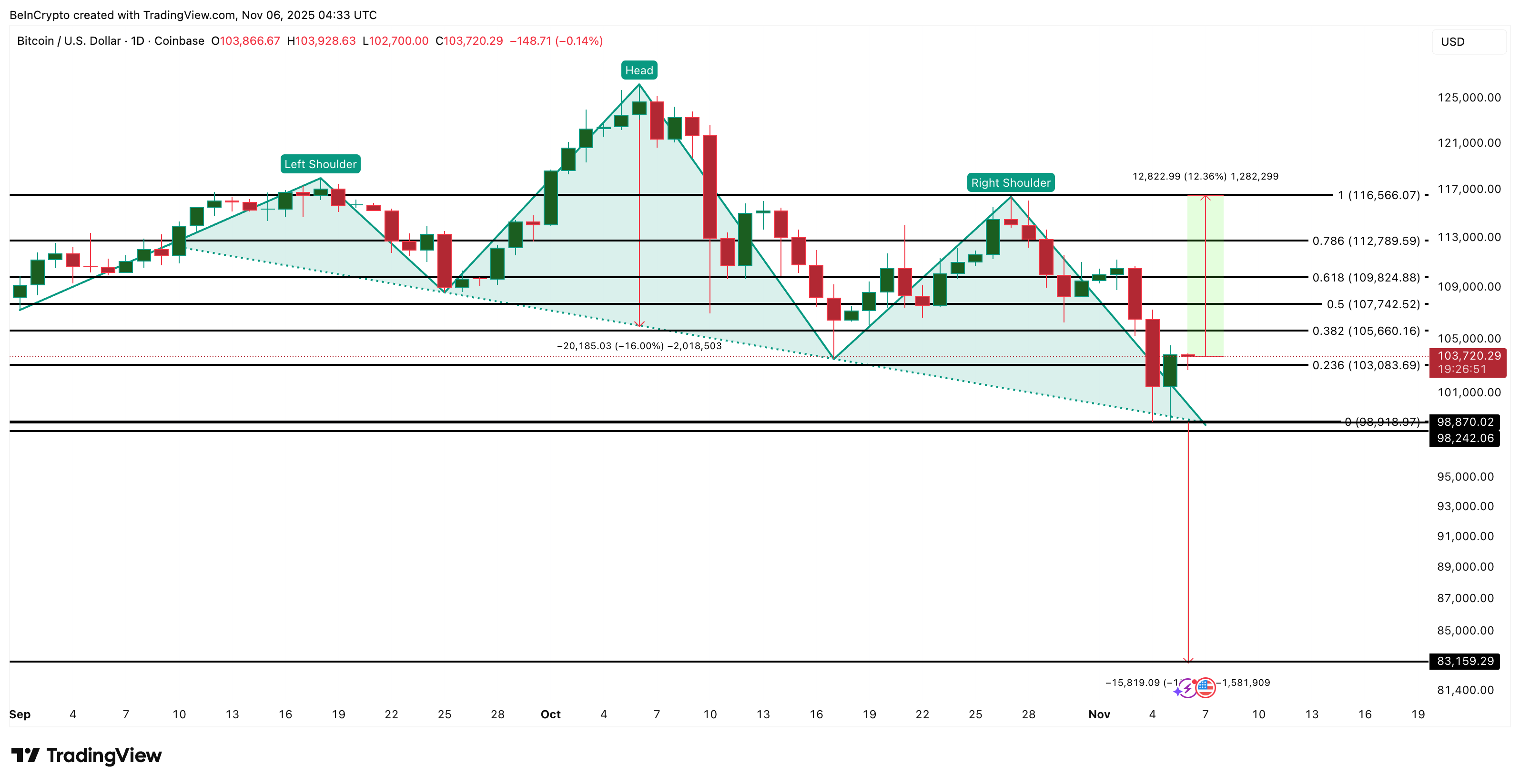 Bitcoin evita una caída, por ahora — pero aún no está seguro hasta que el precio suba un 12% image 2