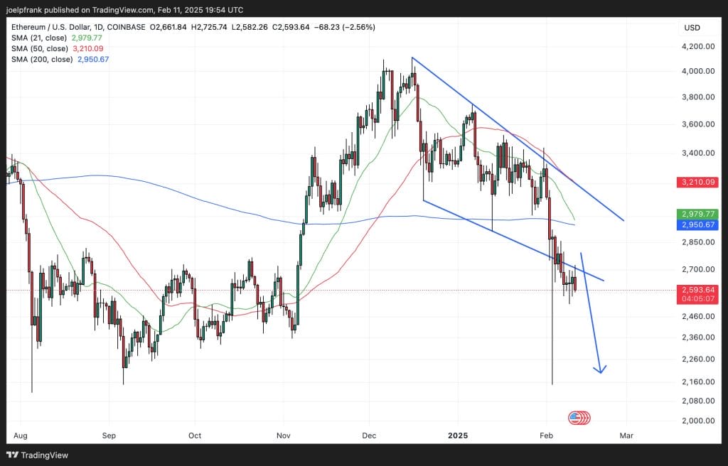 Ethereum (ETH) Slides Under $2,600 – Is a Rebound Coming? image 1