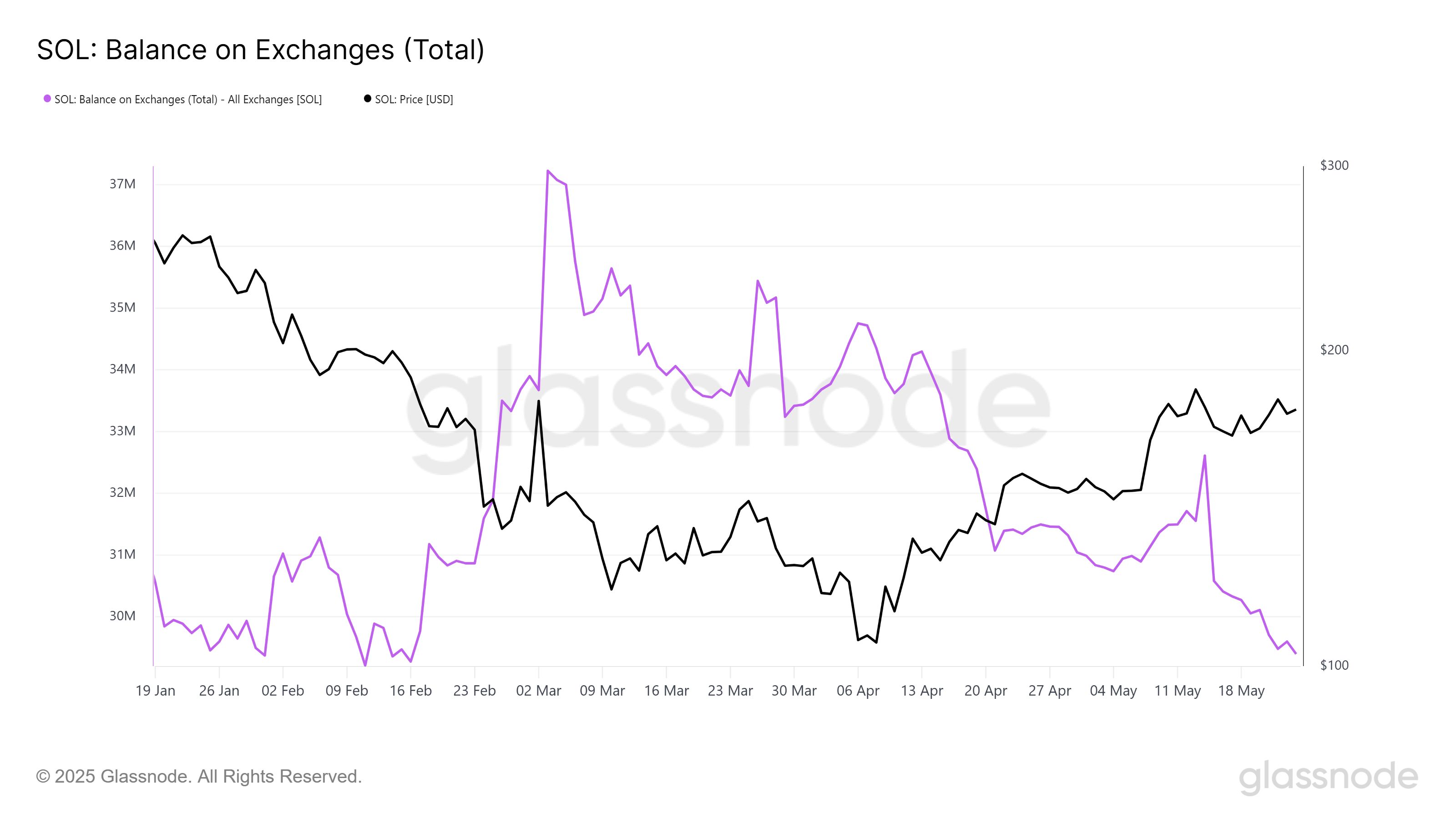 Traders Accumulate $381 Million SOL – Is Solana Preparing for a Breakout? image 0