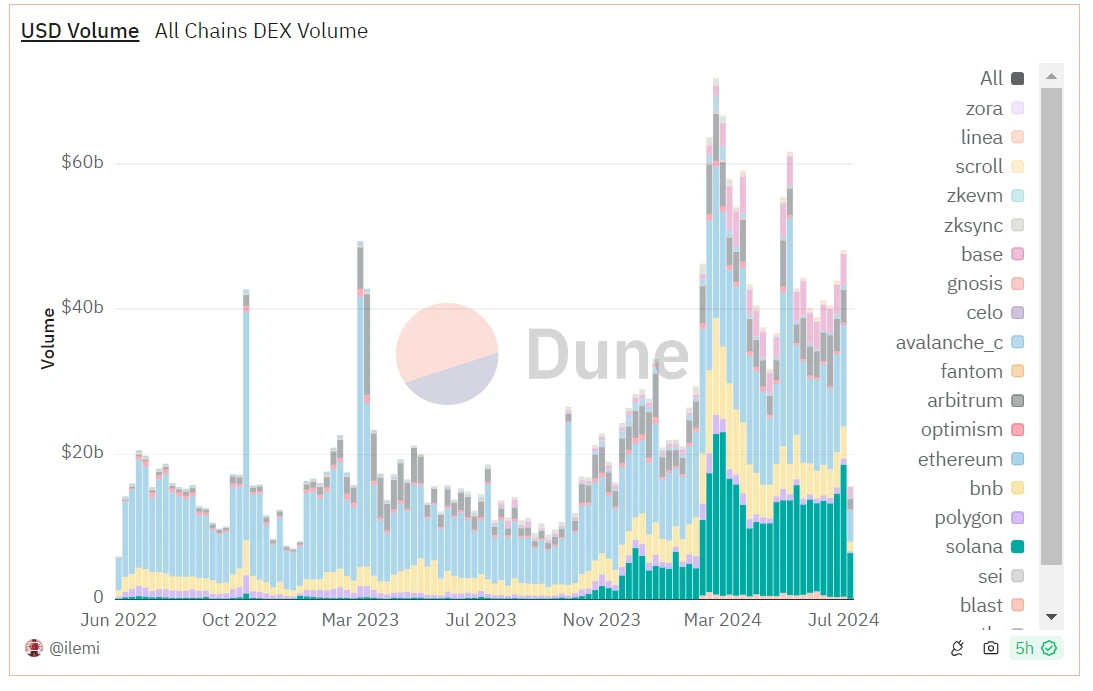XT Research Institute: With similar history, is SOL at the critical point of breakthrough again? image 6