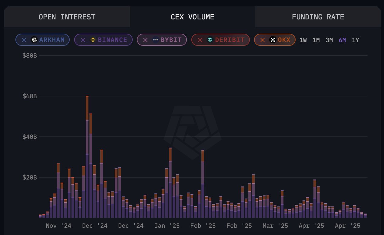 Ripple’s Q1 2025: XRP Spot Volume Surges While On-Chain Activity Drops Sharply image 1