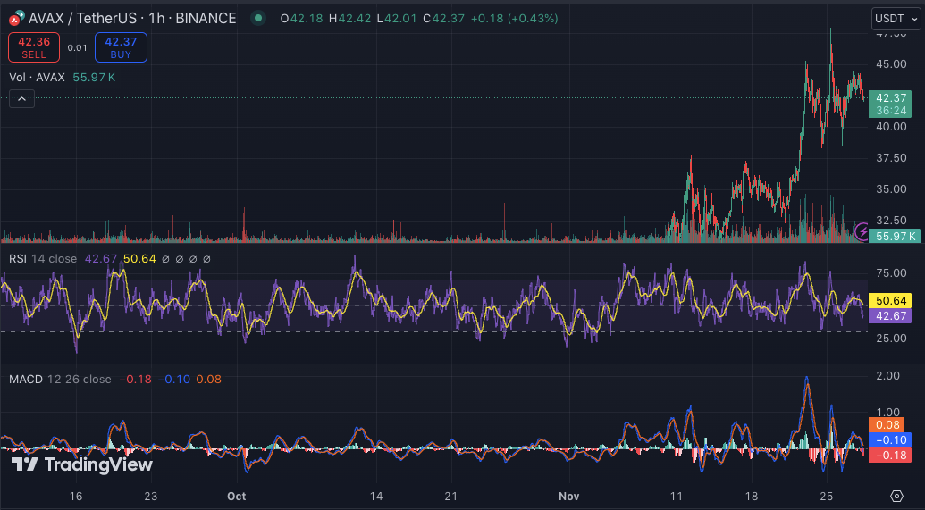 Avalanche опережает рынок криптовалют: станет ли цена AVAX следующей за $50? image 3